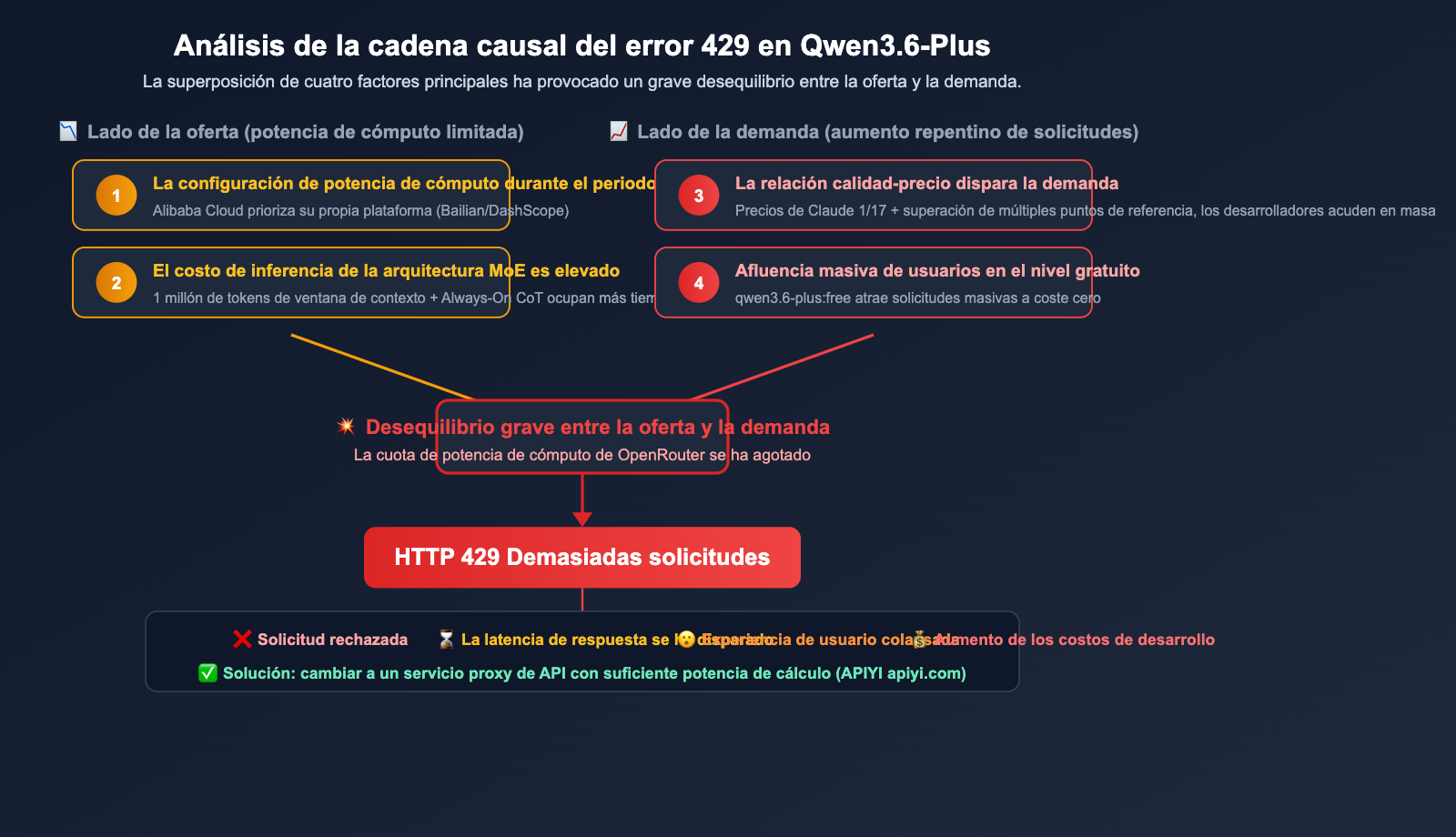qwen3-6-plus-429-error-fix-api-guide-es 图示