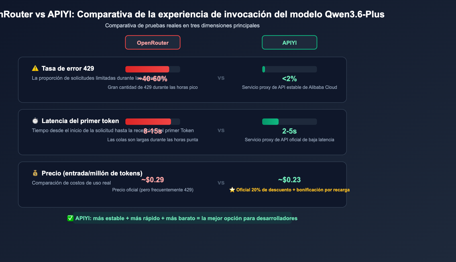 qwen3-6-plus-429-error-fix-api-guide-es 图示