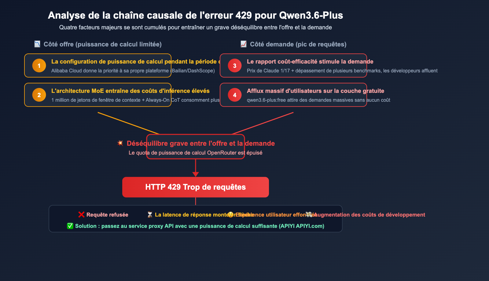 qwen3-6-plus-429-error-fix-api-guide-fr 图示
