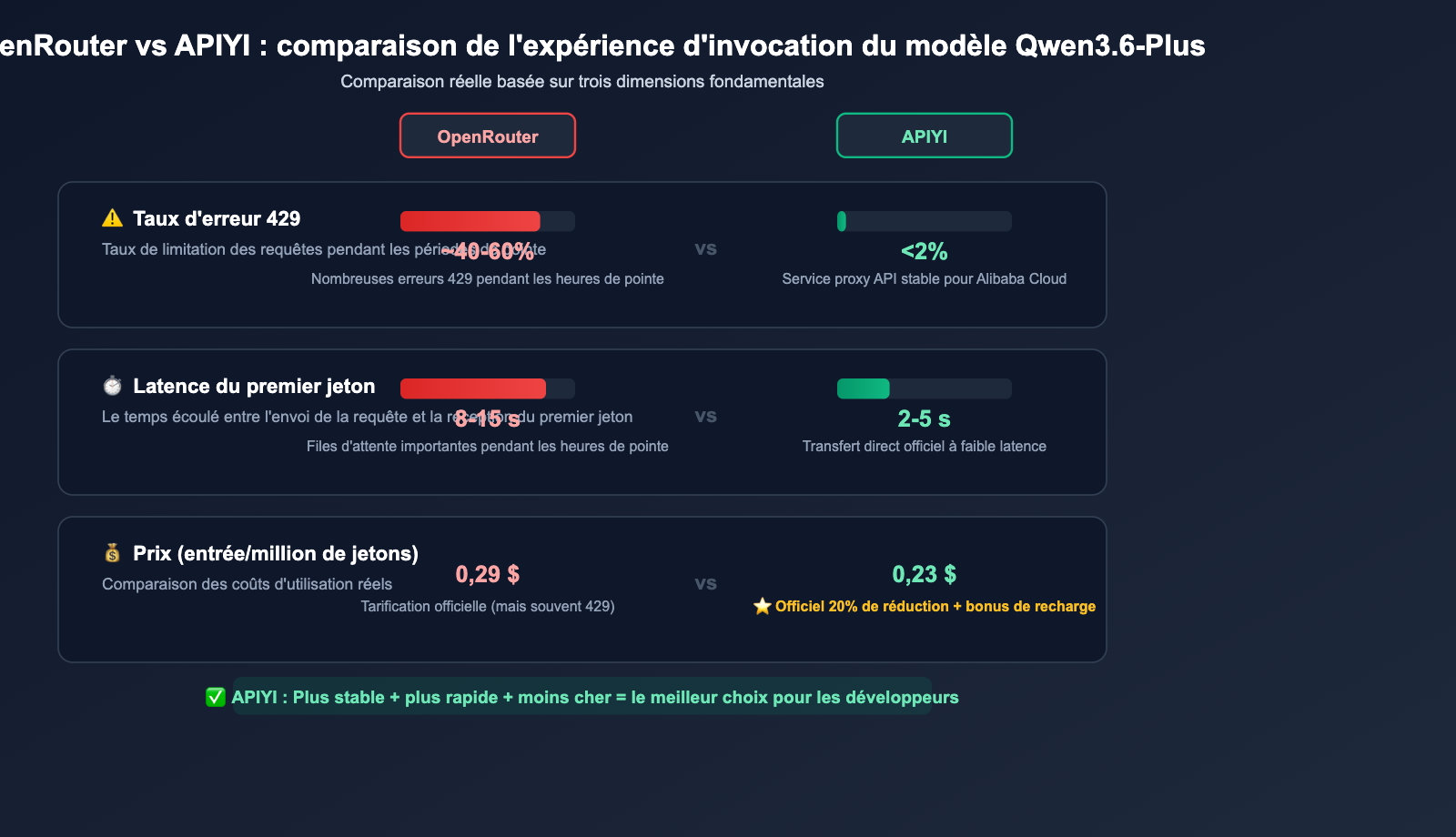 qwen3-6-plus-429-error-fix-api-guide-fr 图示