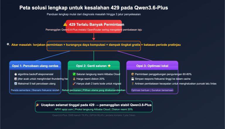 qwen3 6 plus 429 error fix api guide id image 0 图示