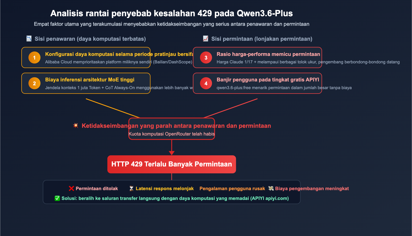 qwen3-6-plus-429-error-fix-api-guide-id 图示