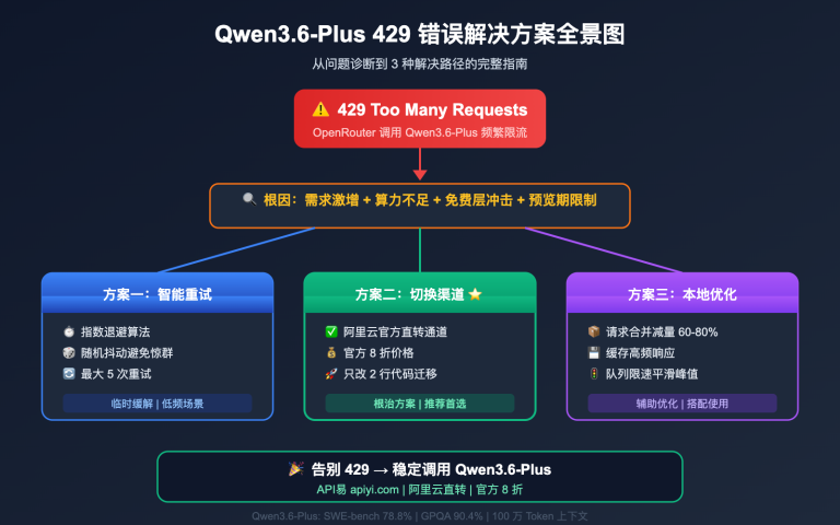 qwen3 6 plus 429 error fix api guide image 0 图示