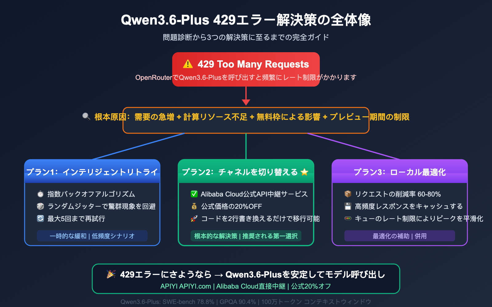 qwen3-6-plus-429-error-fix-api-guide-ja 图示