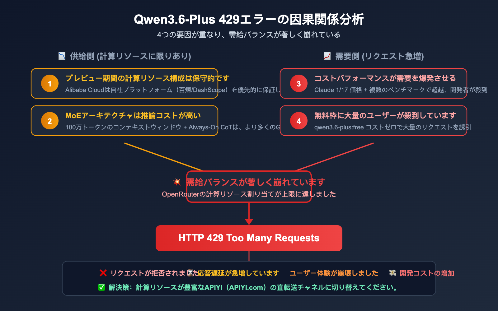 qwen3-6-plus-429-error-fix-api-guide-ja 图示