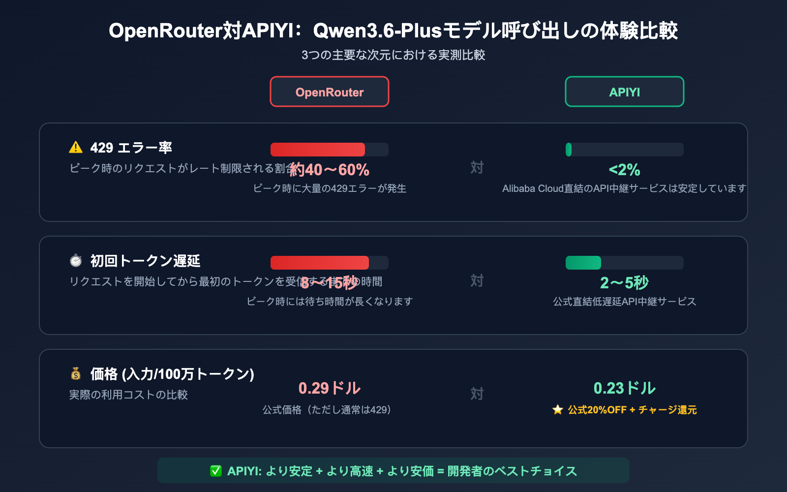 qwen3-6-plus-429-error-fix-api-guide-ja 图示