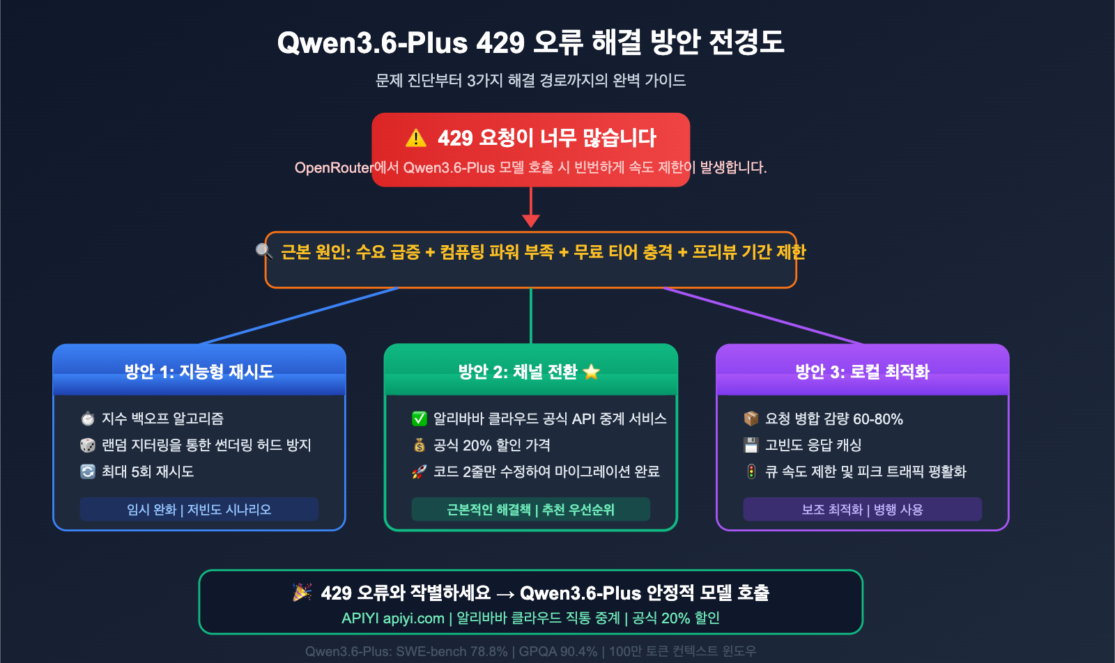 qwen3-6-plus-429-error-fix-api-guide-ko 图示