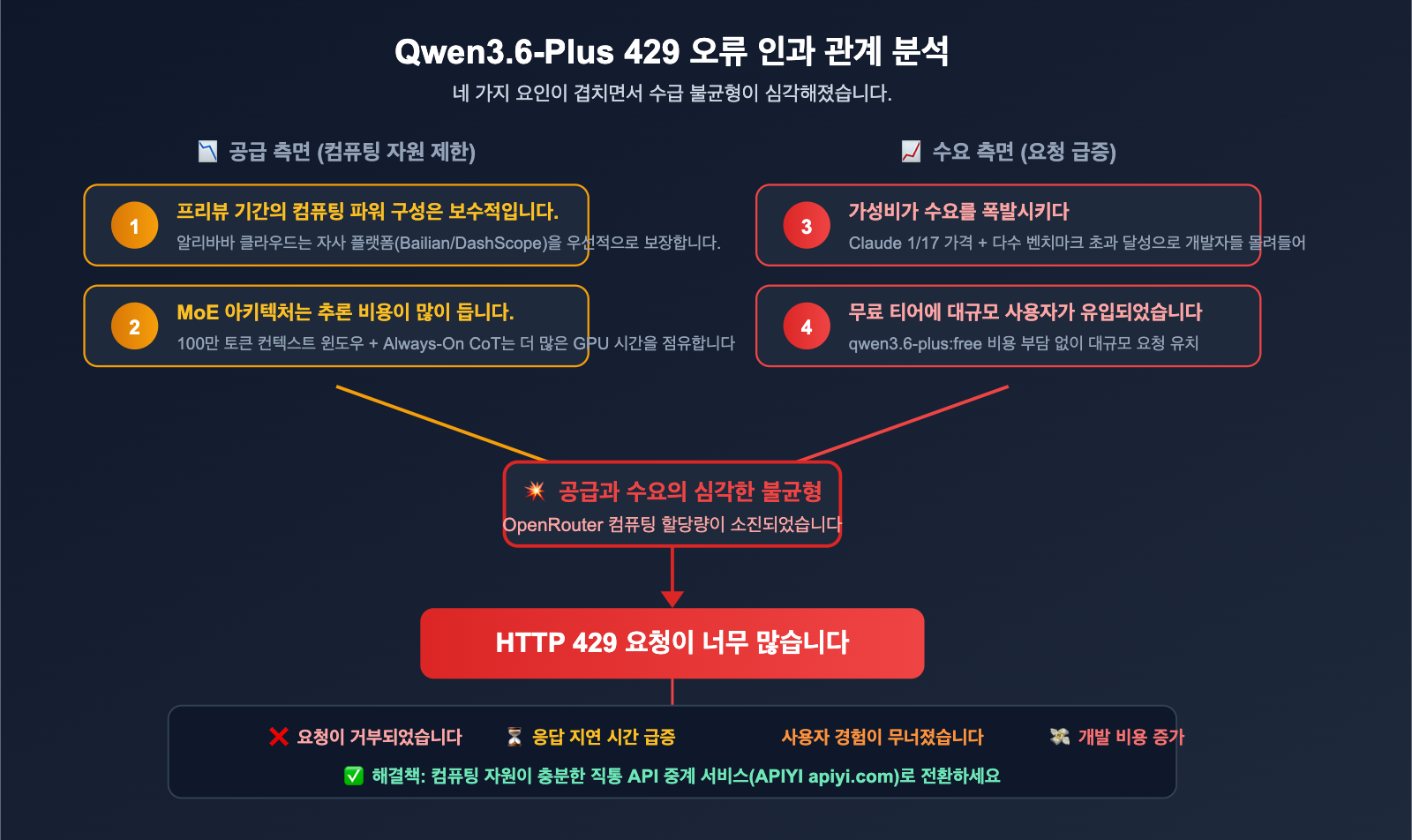 qwen3-6-plus-429-error-fix-api-guide-ko 图示