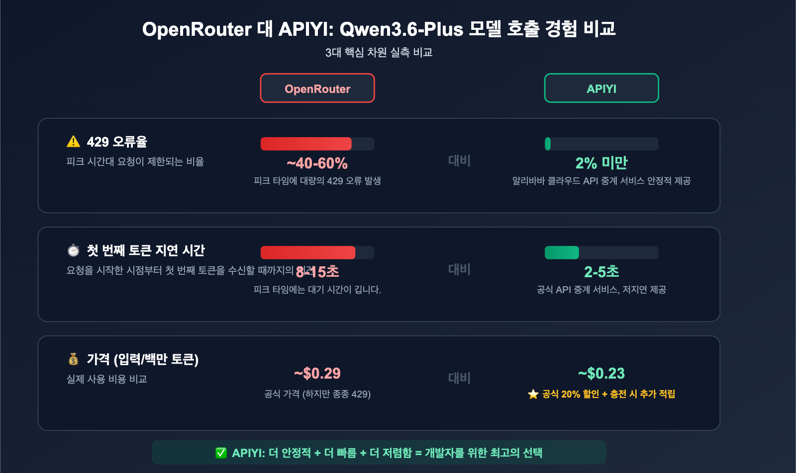 qwen3-6-plus-429-error-fix-api-guide-ko 图示