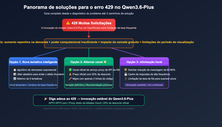 qwen3 6 plus 429 error fix api guide pt pt image 0 图示