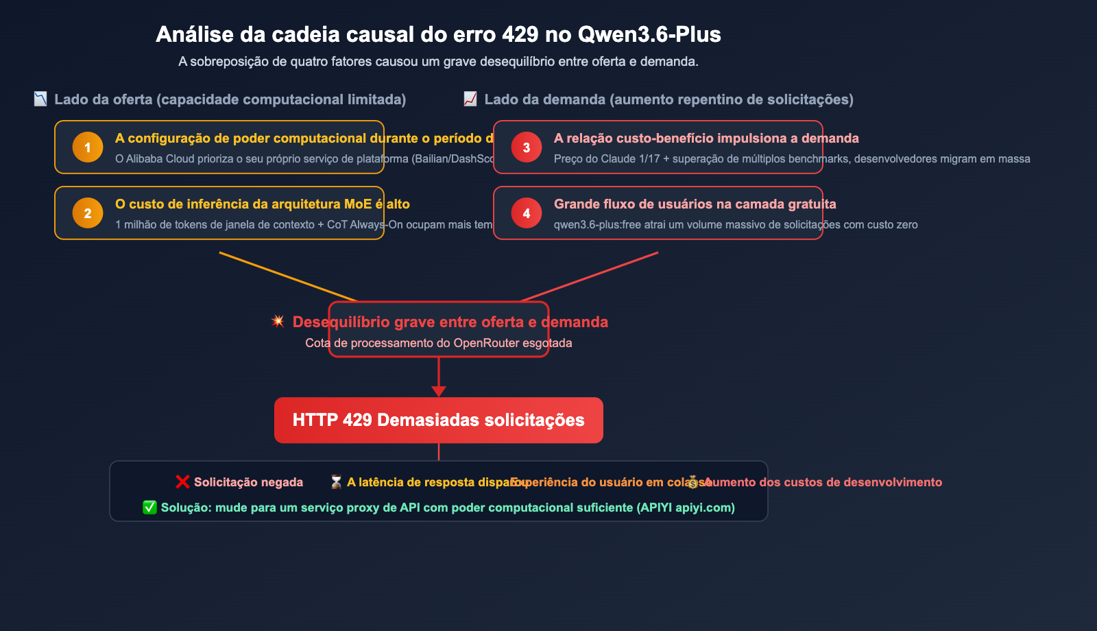 qwen3-6-plus-429-error-fix-api-guide-pt-pt 图示