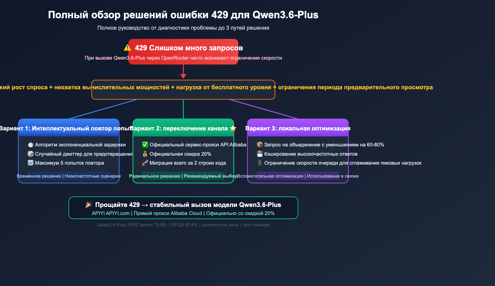 qwen3-6-plus-429-error-fix-api-guide-ru 图示