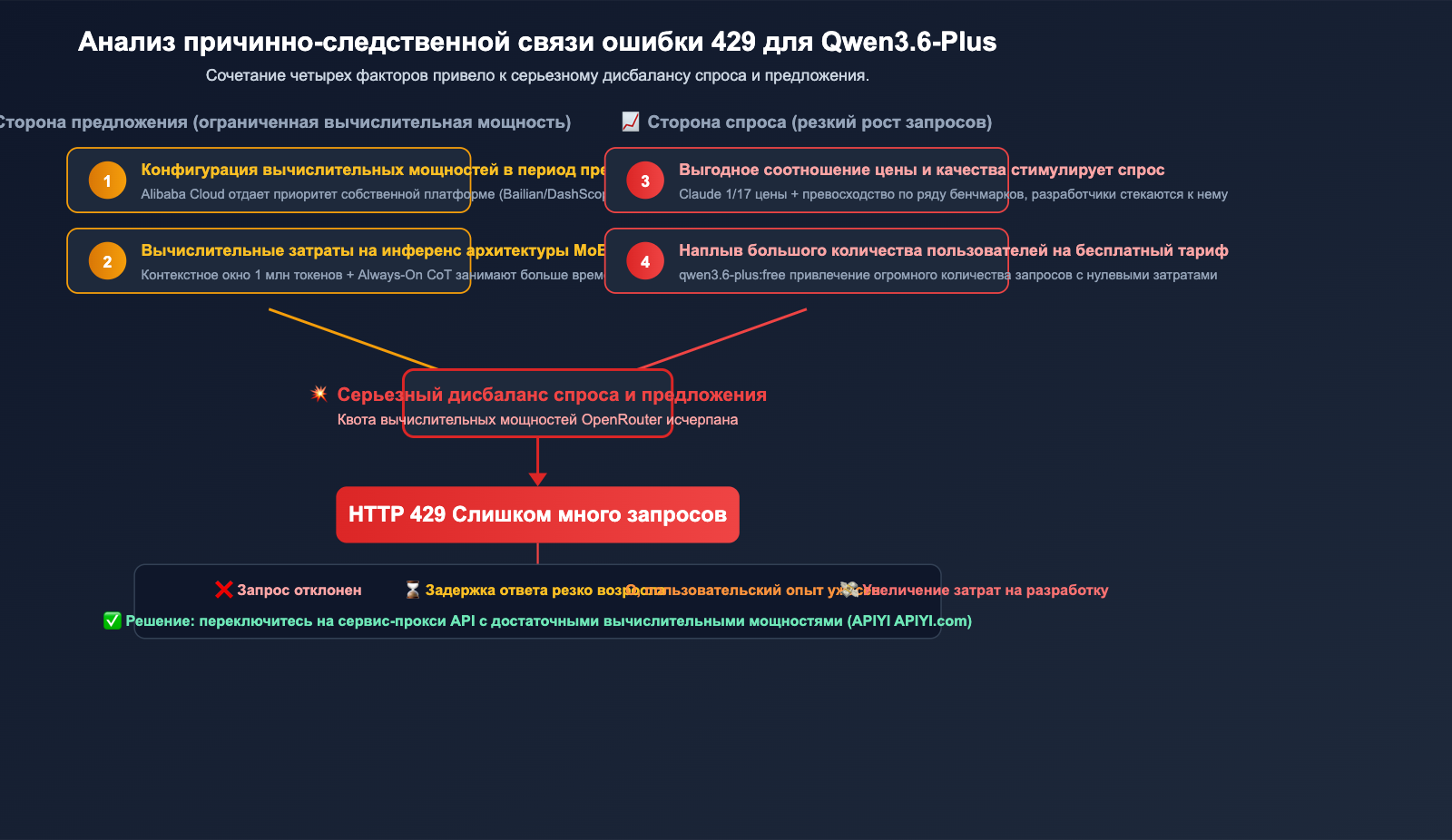 qwen3-6-plus-429-error-fix-api-guide-ru 图示