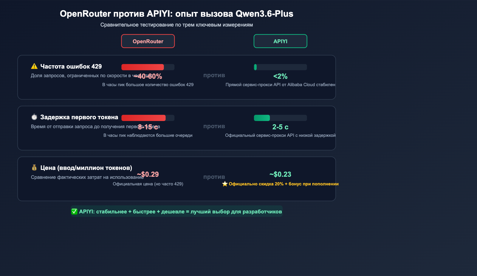 qwen3-6-plus-429-error-fix-api-guide-ru 图示