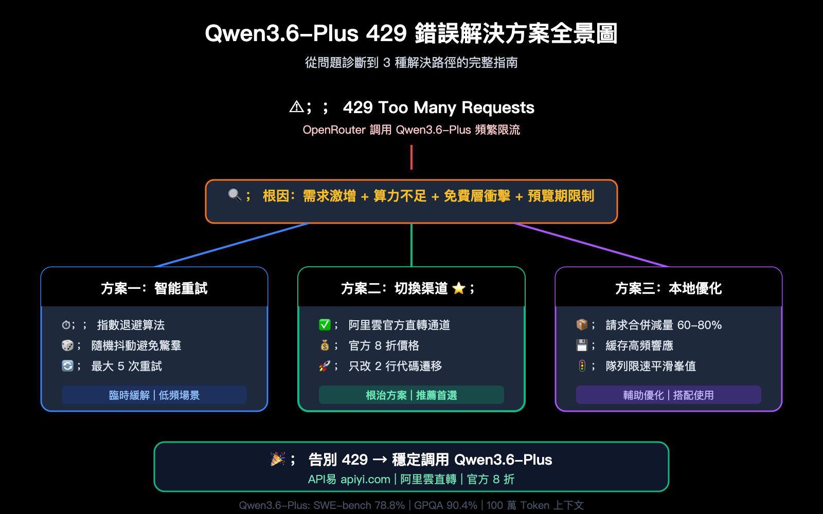 qwen3-6-plus-429-error-fix-api-guide-zh-hant 图示