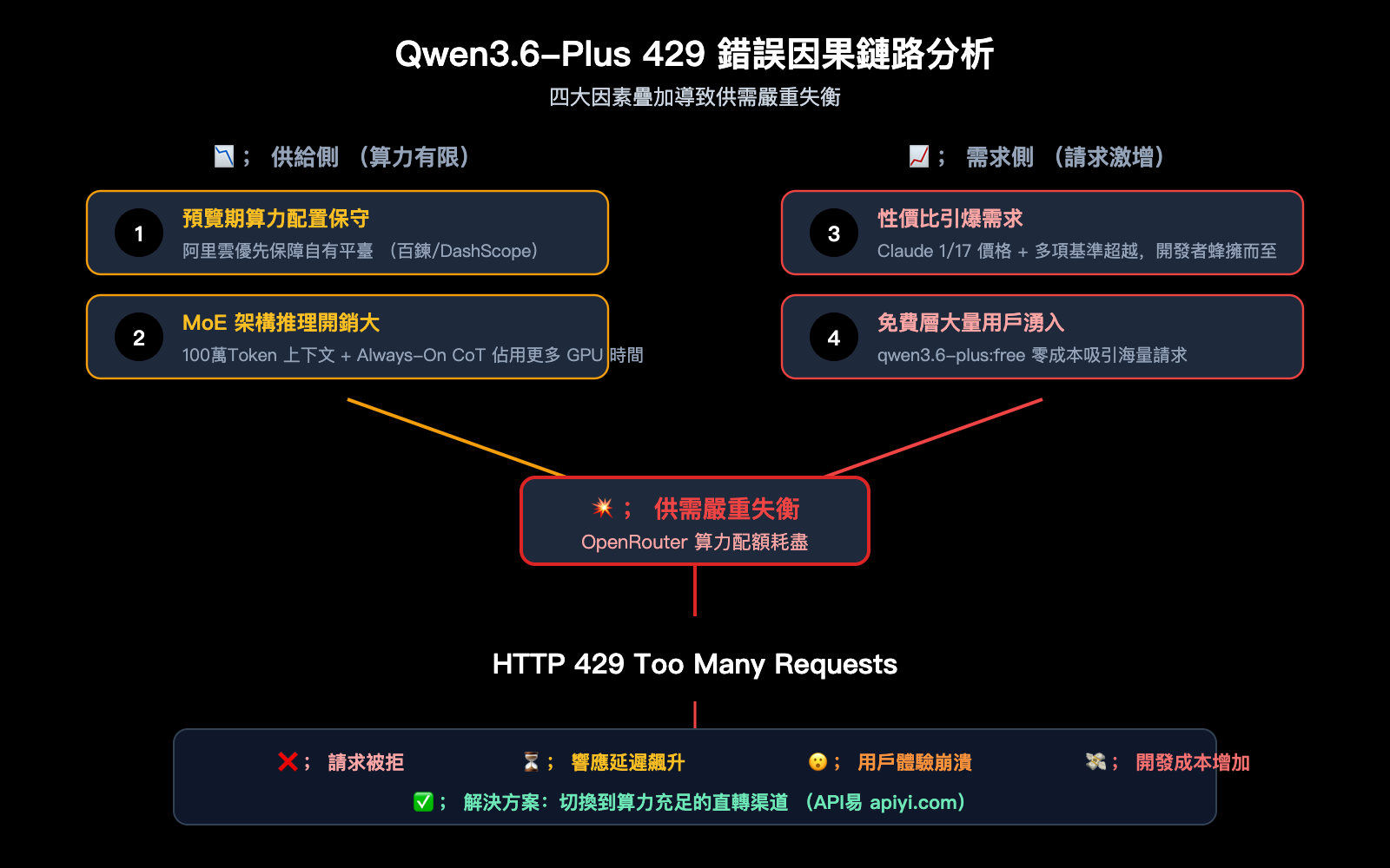 qwen3-6-plus-429-error-fix-api-guide-zh-hant 图示