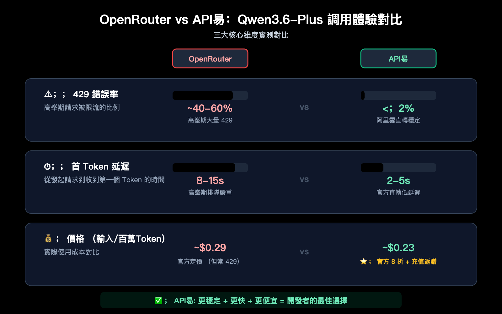 qwen3-6-plus-429-error-fix-api-guide-zh-hant 图示