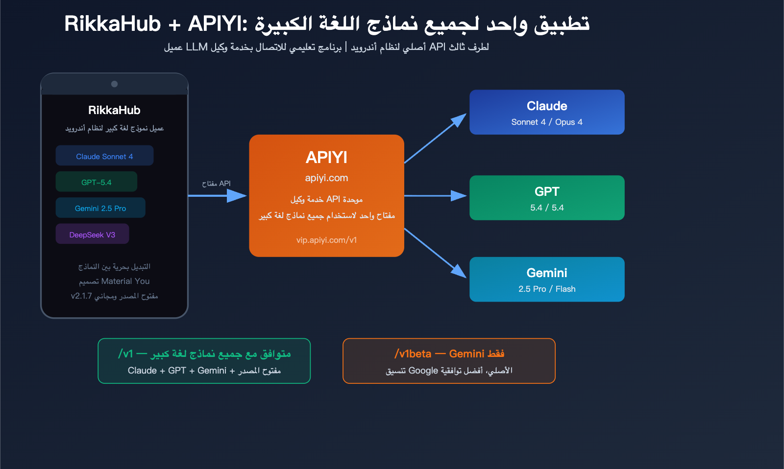 rikkahub-android-llm-api-proxy-apiyi-configuration-guide-ar 图示