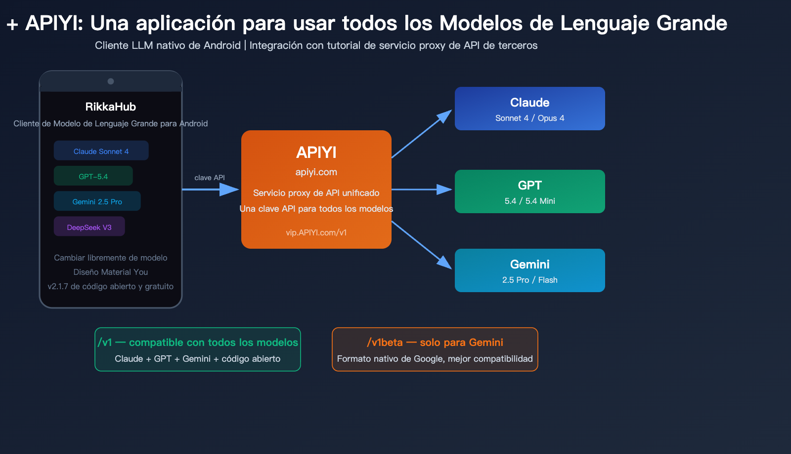 rikkahub-android-llm-api-proxy-apiyi-configuration-guide-es 图示