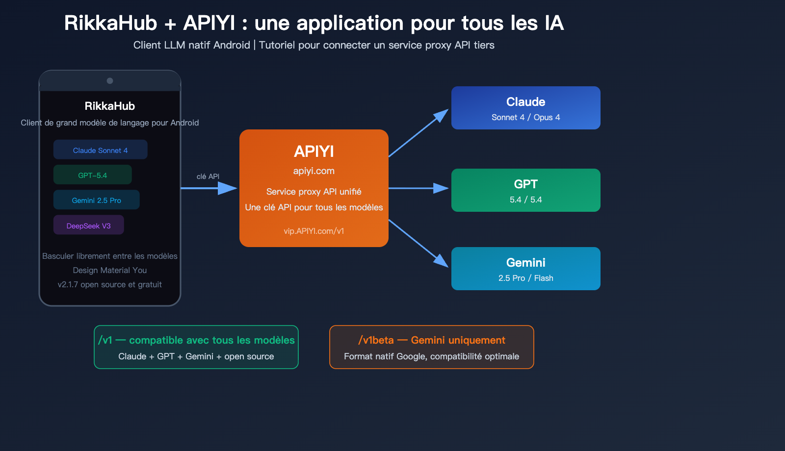 rikkahub-android-llm-api-proxy-apiyi-configuration-guide-fr 图示