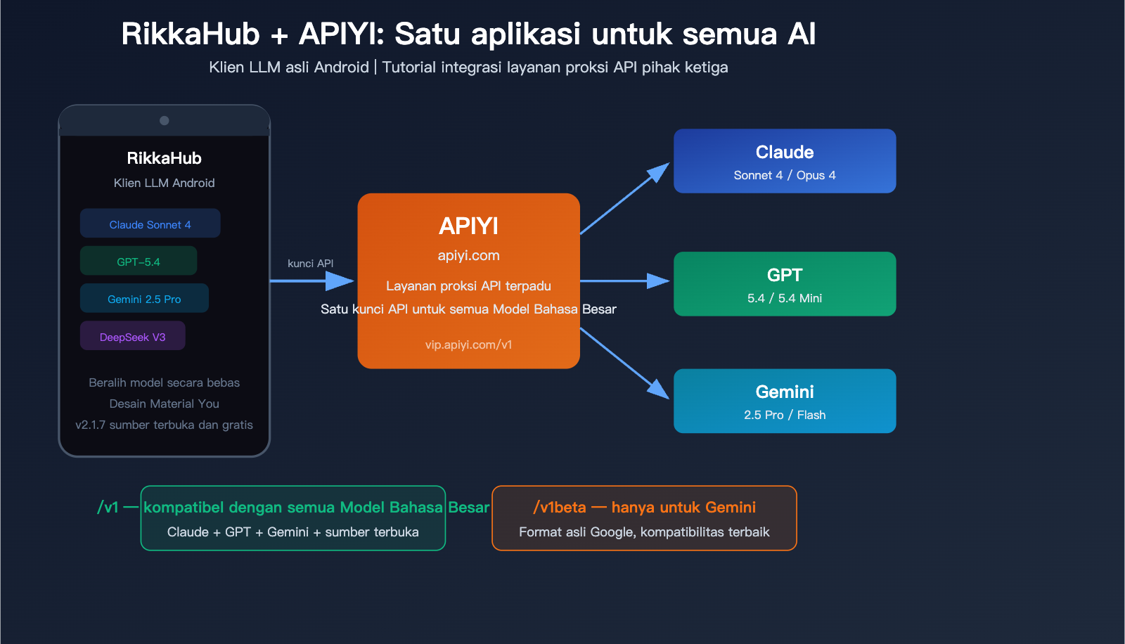 rikkahub-android-llm-api-proxy-apiyi-configuration-guide-id 图示