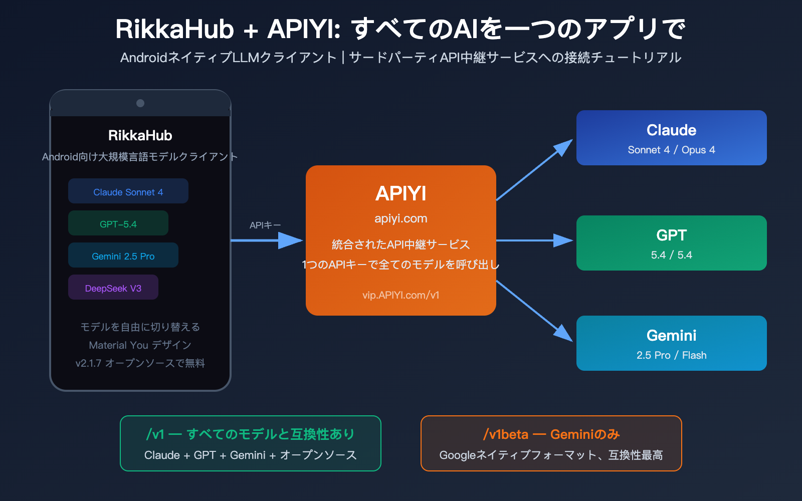 rikkahub-android-llm-api-proxy-apiyi-configuration-guide-ja 图示