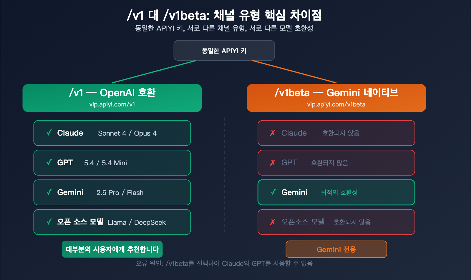 rikkahub-android-llm-api-proxy-apiyi-configuration-guide-ko 图示