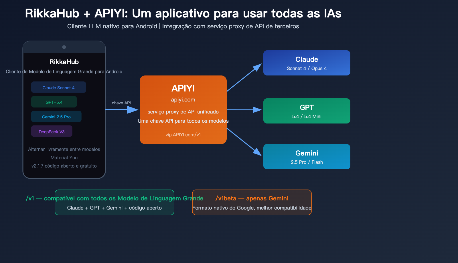 rikkahub-android-llm-api-proxy-apiyi-configuration-guide-pt-pt 图示