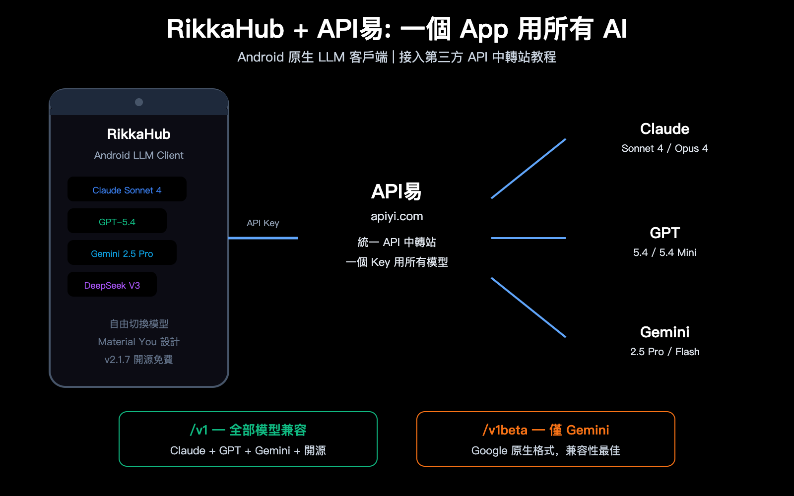 rikkahub-android-llm-api-proxy-apiyi-configuration-guide-zh-hant 图示