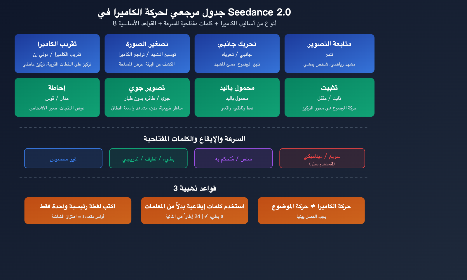 seedance-2-0-prompt-guide-video-generation-camera-style-tips-ar 图示