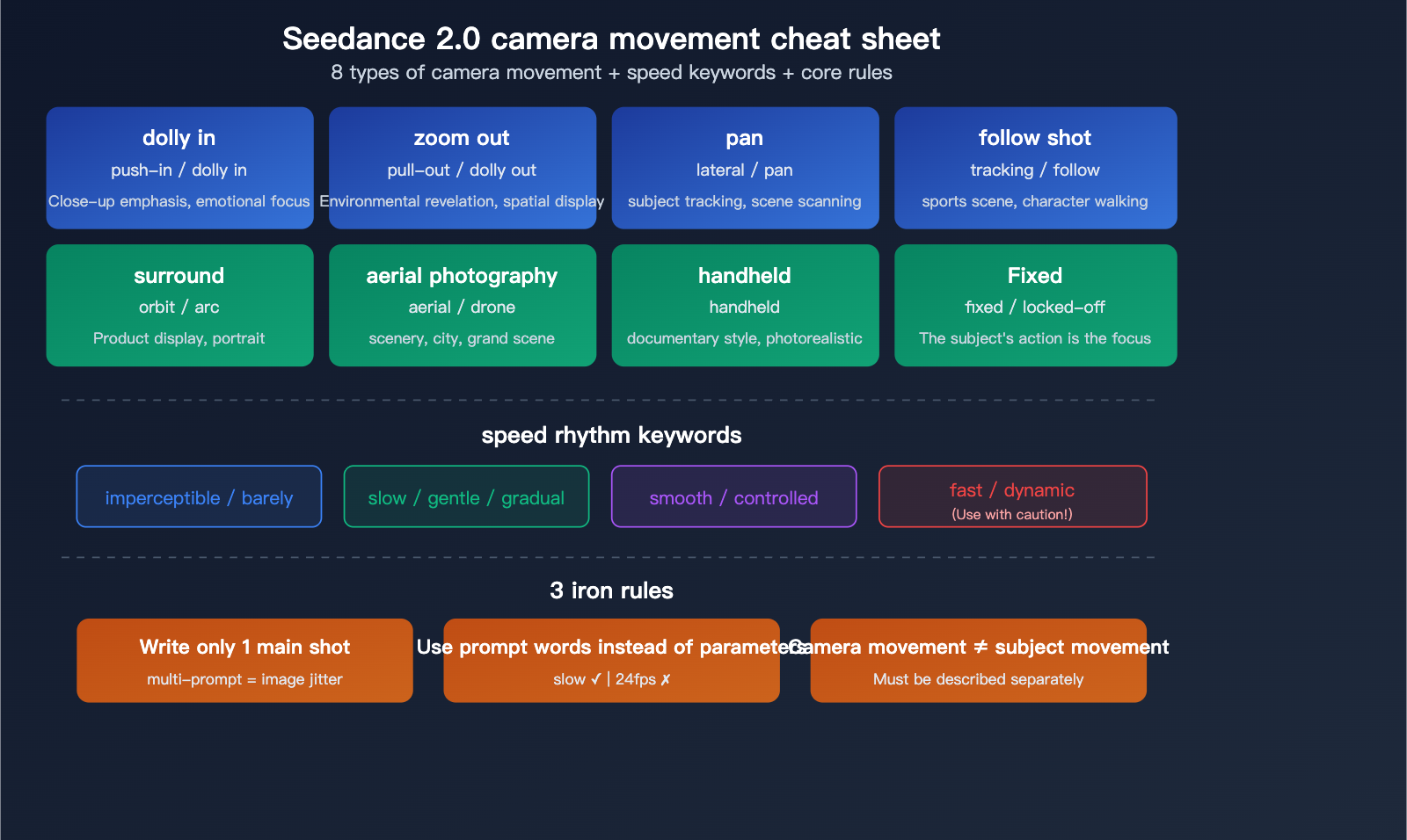seedance-2-0-prompt-guide-video-generation-camera-style-tips-en 图示