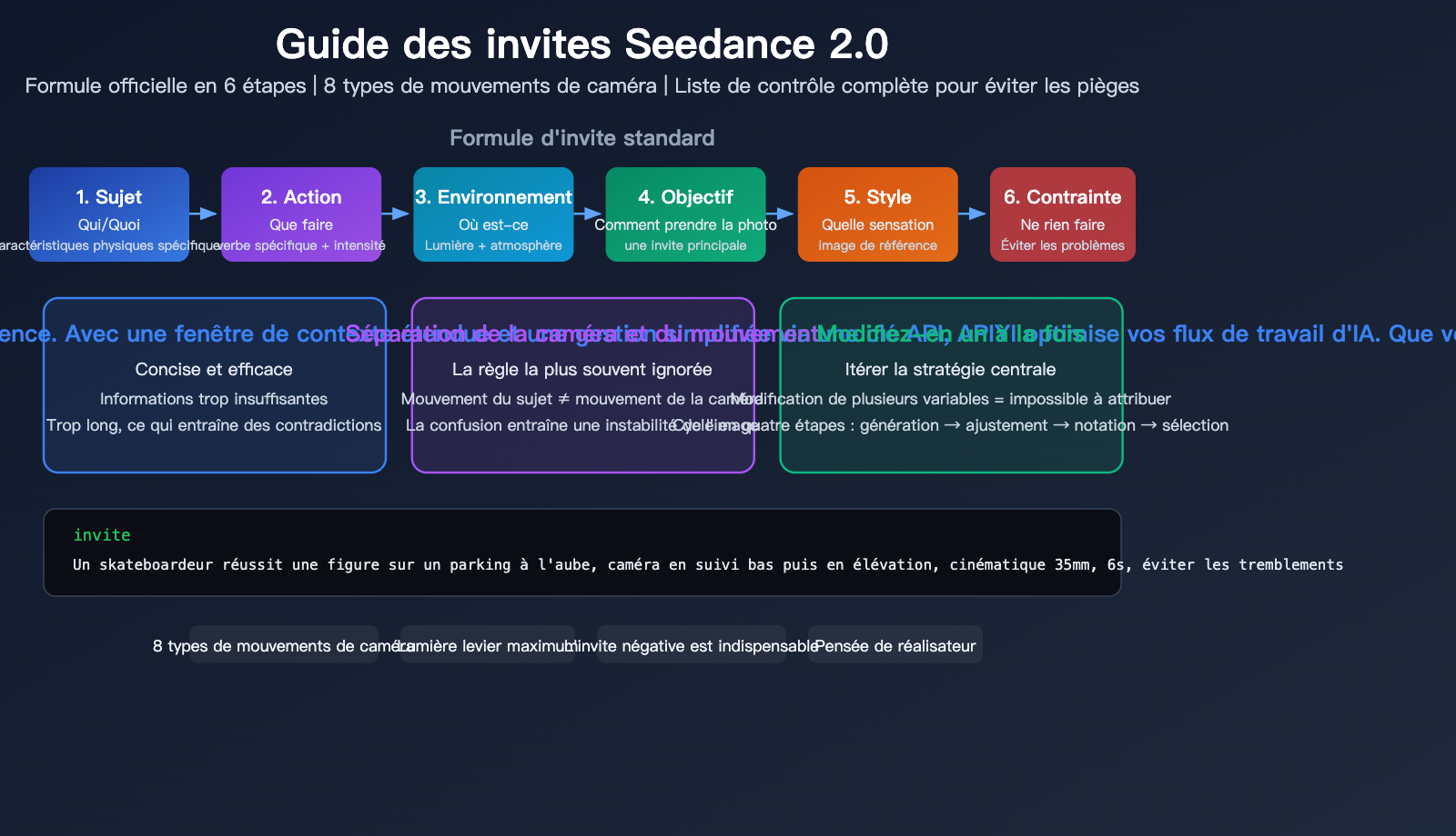 seedance-2-0-prompt-guide-video-generation-camera-style-tips-fr 图示