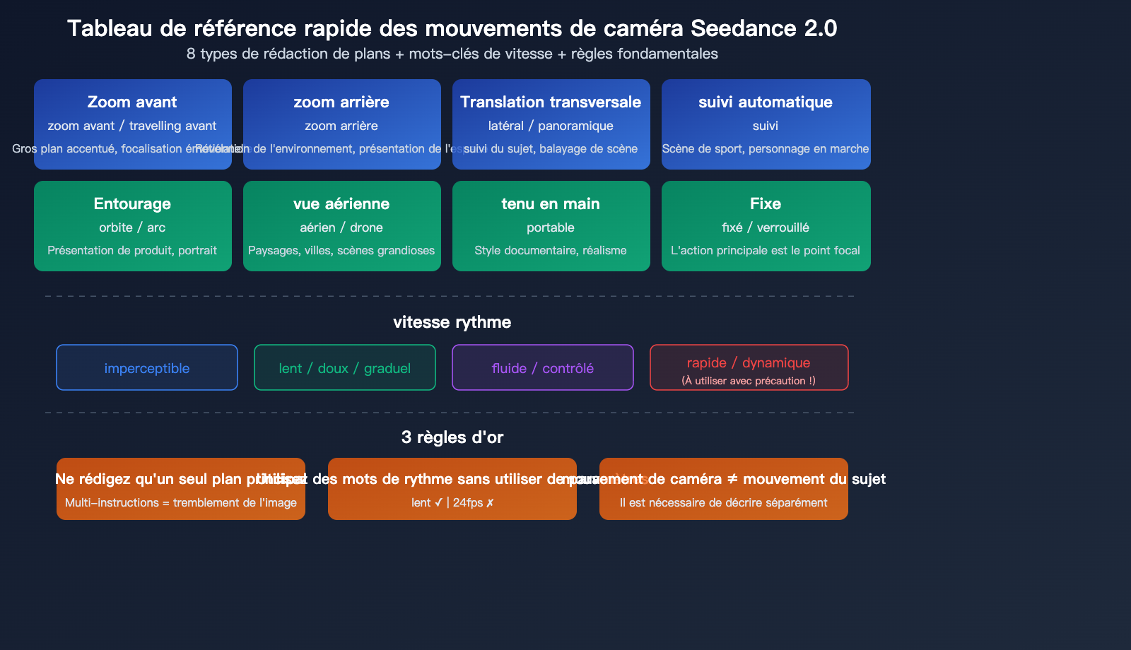 seedance-2-0-prompt-guide-video-generation-camera-style-tips-fr 图示