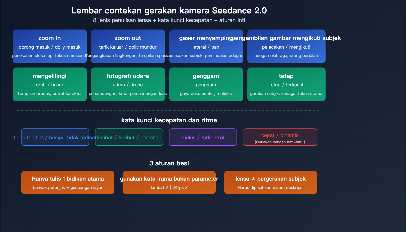 seedance-2-0-prompt-guide-video-generation-camera-style-tips-id 图示