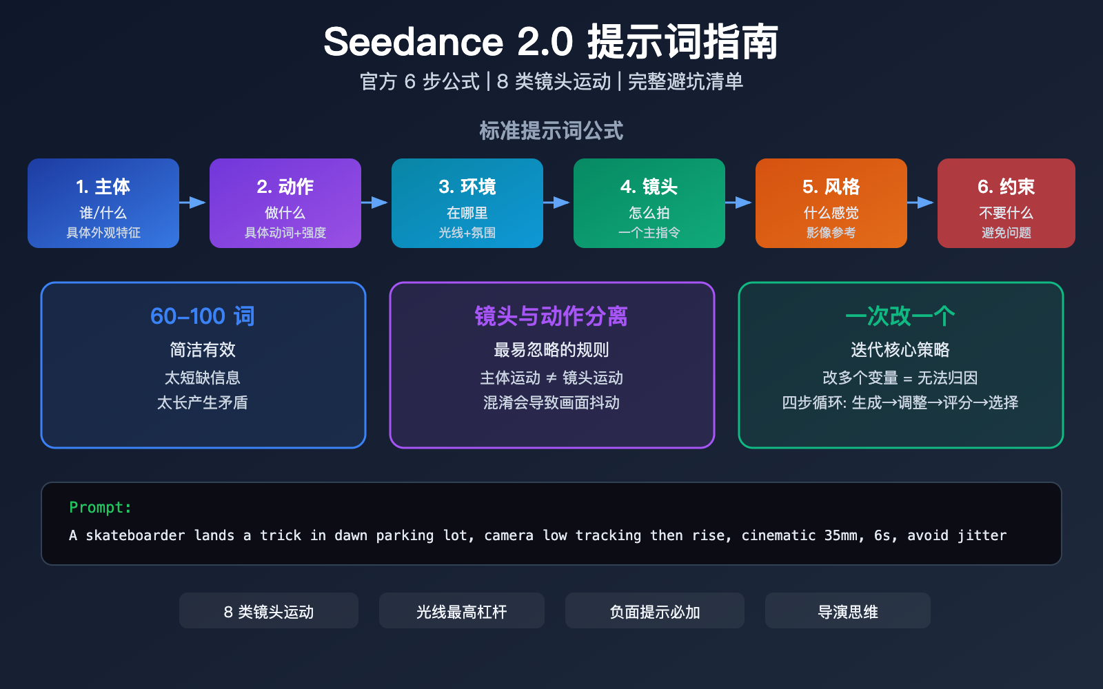 seedance-2-0-prompt-guide-video-generation-camera-style-tips 图示