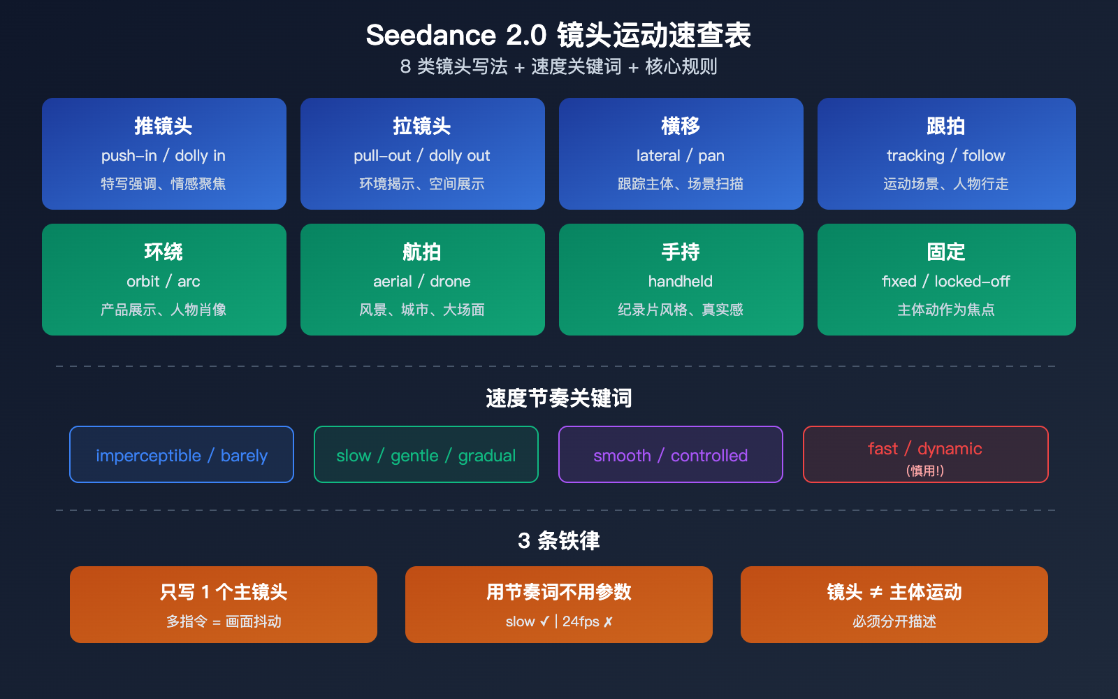 seedance-2-0-prompt-guide-video-generation-camera-style-tips 图示