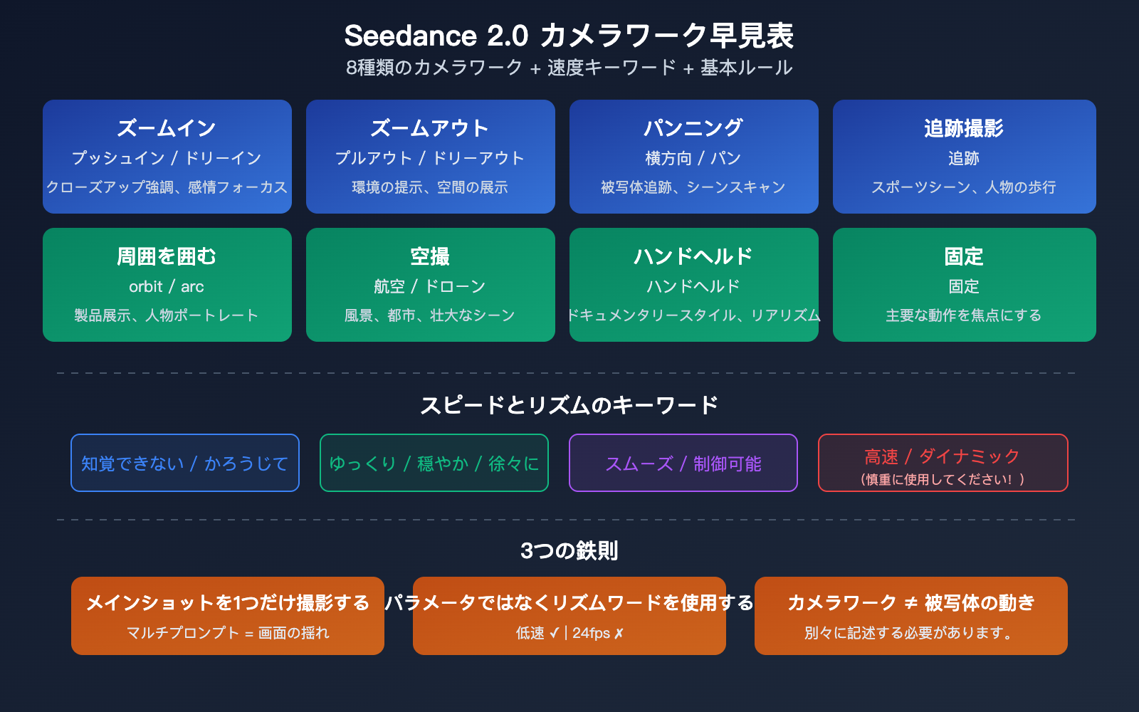 seedance-2-0-prompt-guide-video-generation-camera-style-tips-ja 图示
