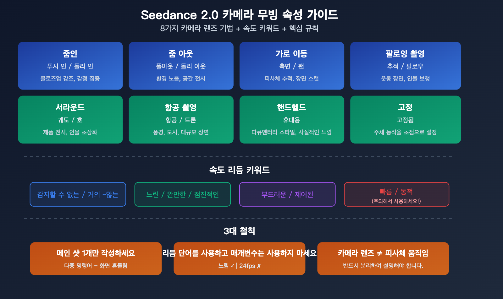 seedance-2-0-prompt-guide-video-generation-camera-style-tips-ko 图示