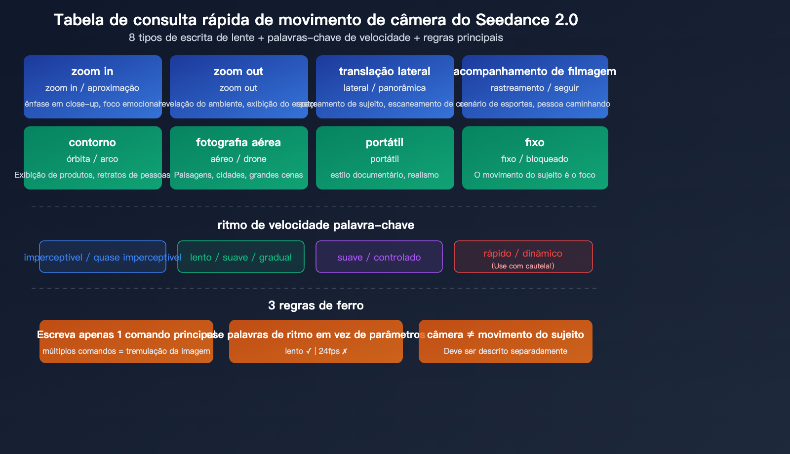 seedance-2-0-prompt-guide-video-generation-camera-style-tips-pt-pt 图示