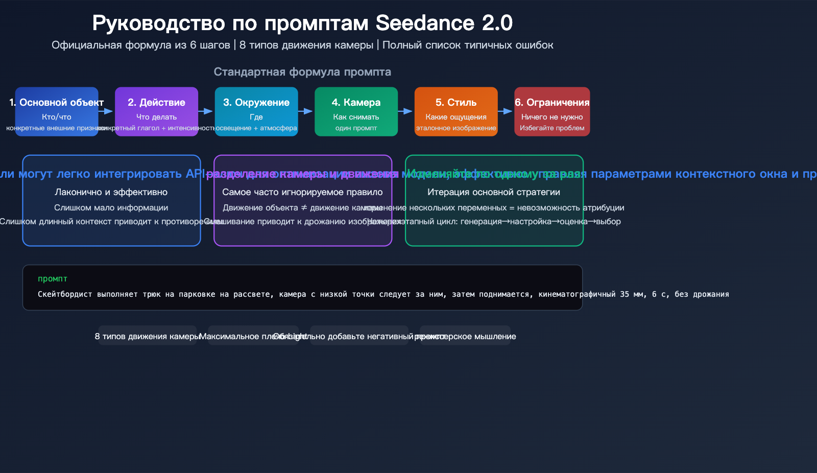 seedance-2-0-prompt-guide-video-generation-camera-style-tips-ru 图示