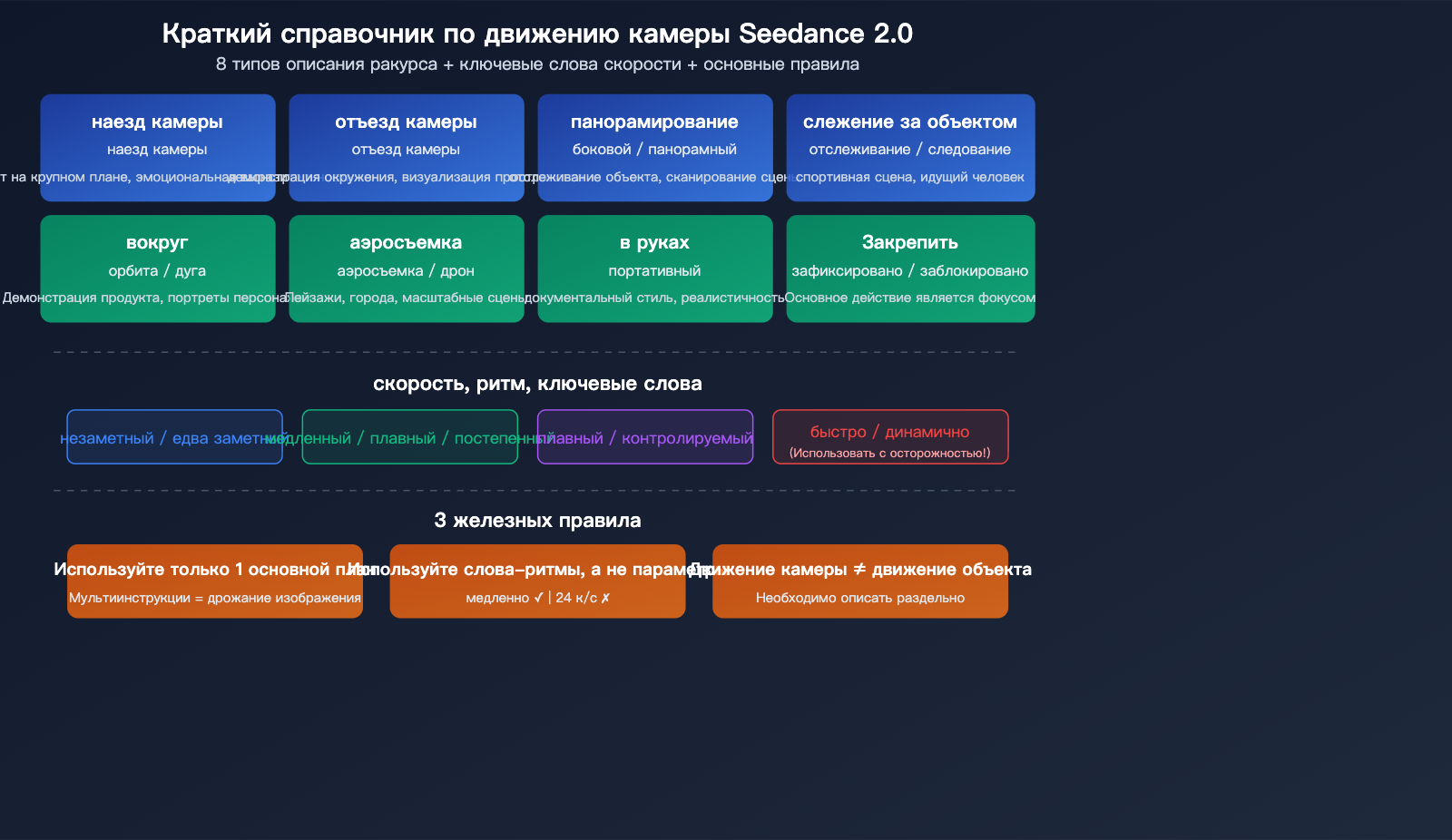 seedance-2-0-prompt-guide-video-generation-camera-style-tips-ru 图示