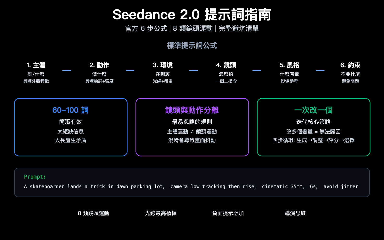 seedance-2-0-prompt-guide-video-generation-camera-style-tips-zh-hant 图示