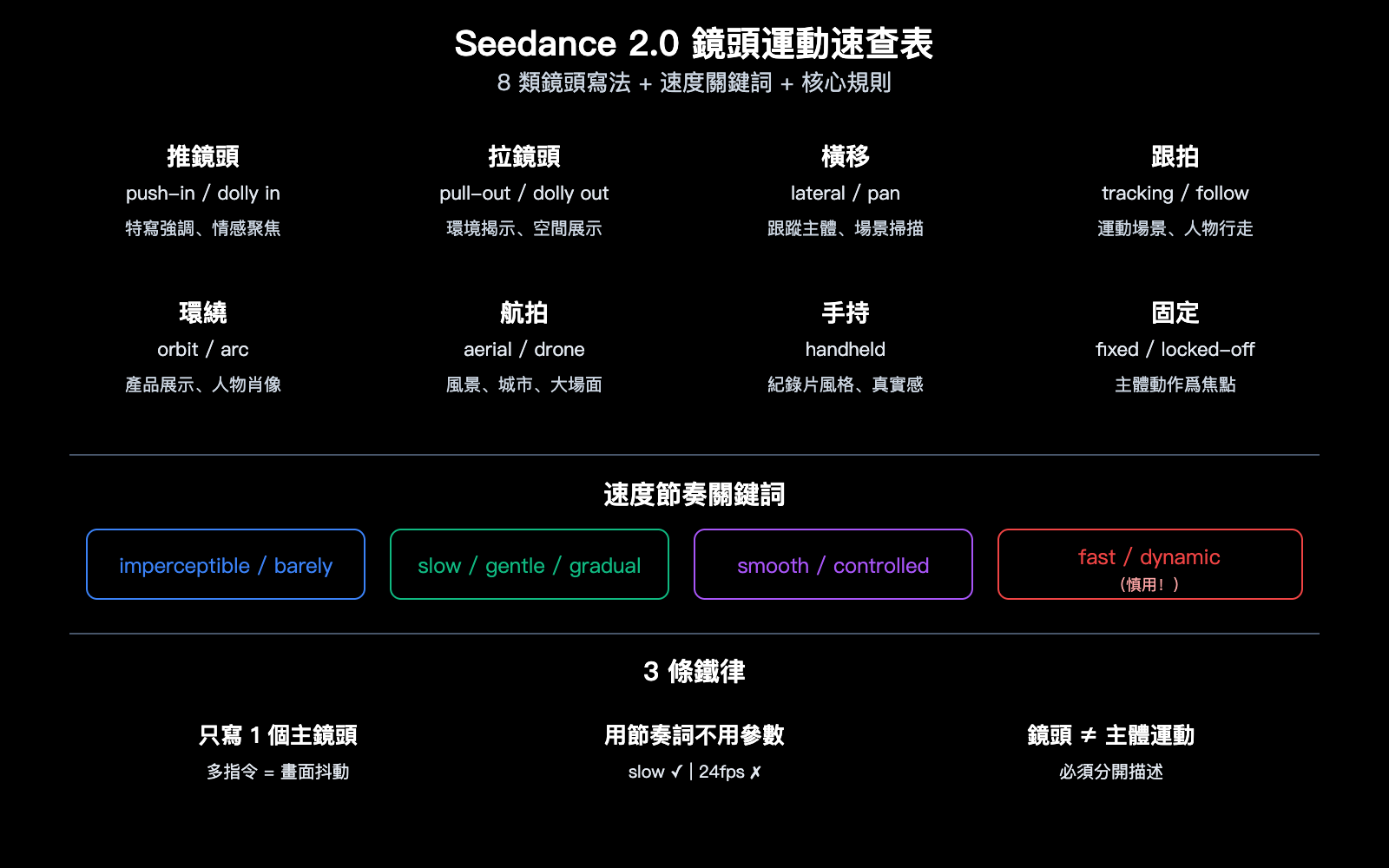 seedance-2-0-prompt-guide-video-generation-camera-style-tips-zh-hant 图示