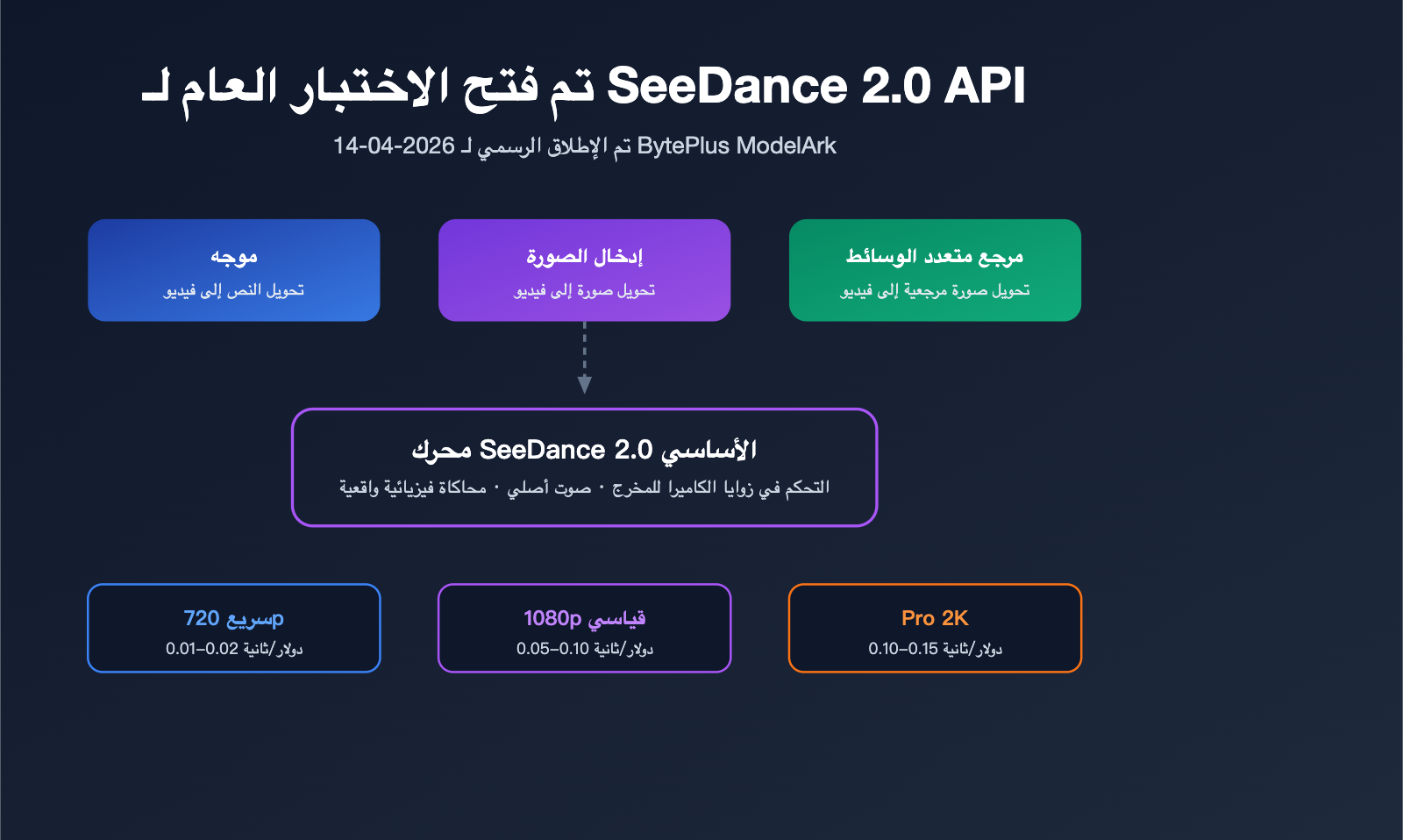 seedance-2-api-public-beta-guide-2026-ar 图示