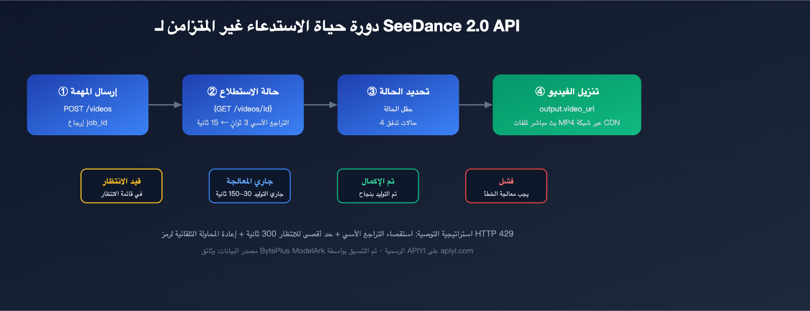 seedance-2-api-public-beta-guide-2026-ar 图示