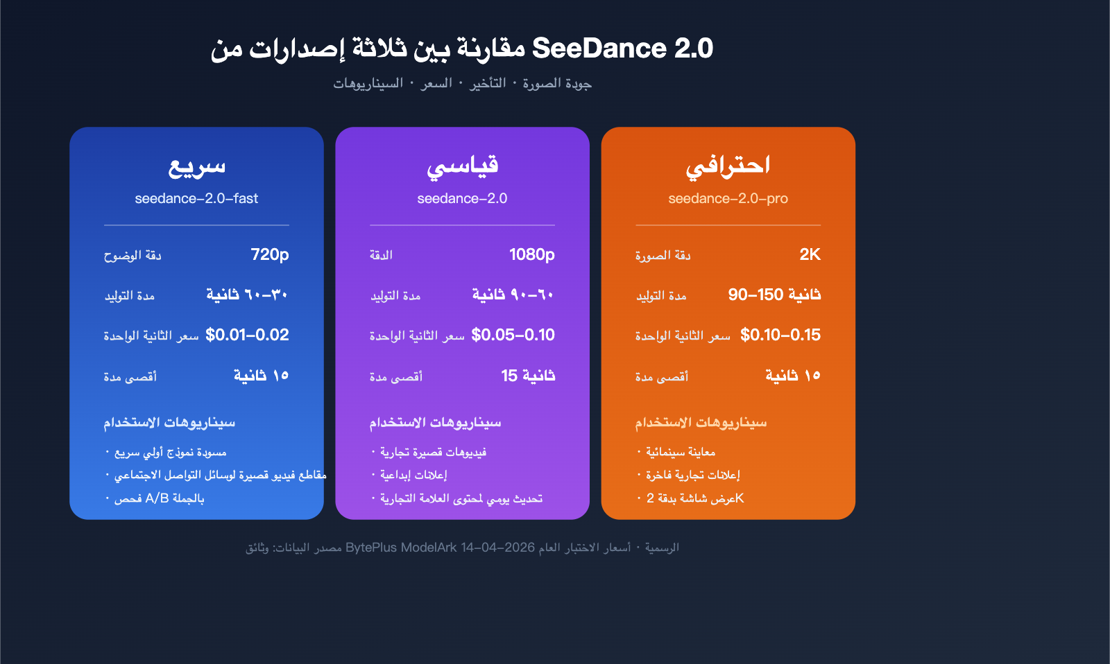 seedance-2-api-public-beta-guide-2026-ar 图示
