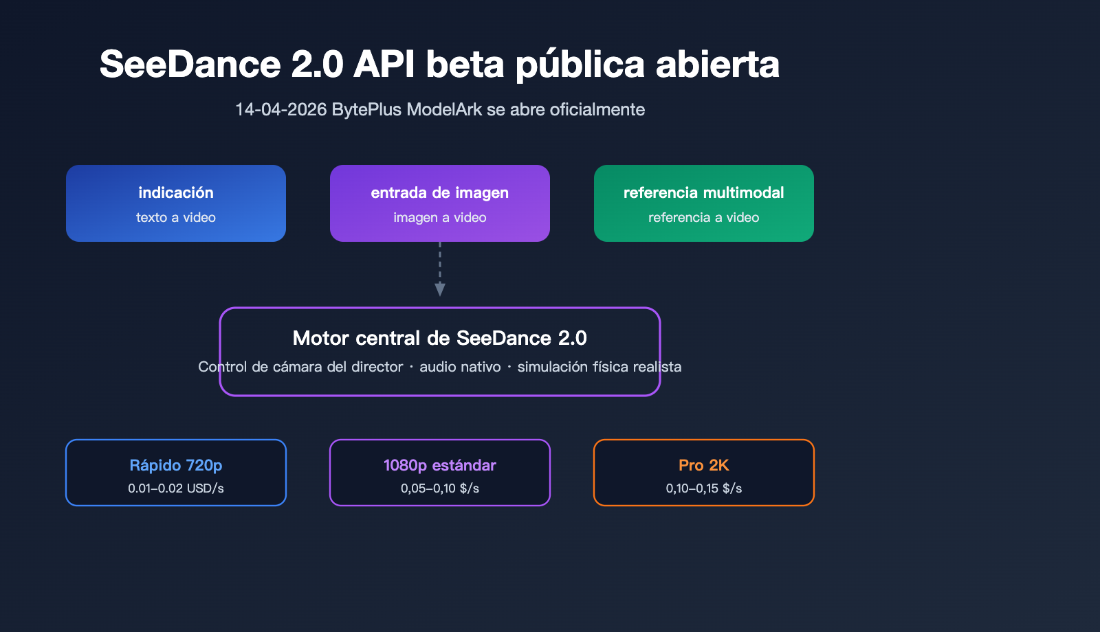seedance-2-api-public-beta-guide-2026-es 图示