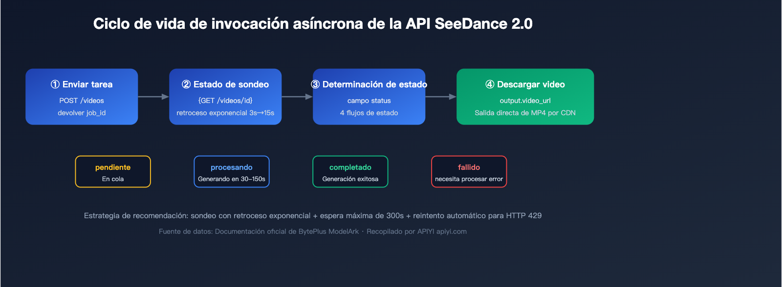 seedance-2-api-public-beta-guide-2026-es 图示