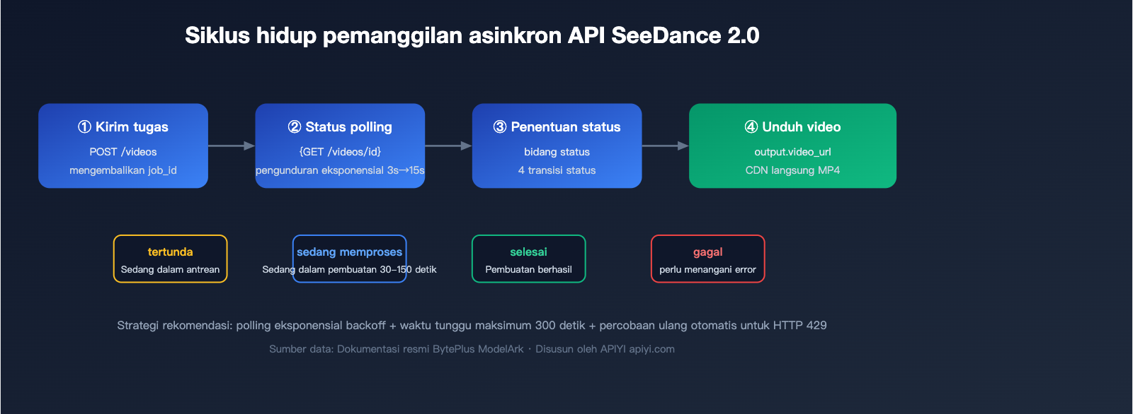 seedance-2-api-public-beta-guide-2026-id 图示