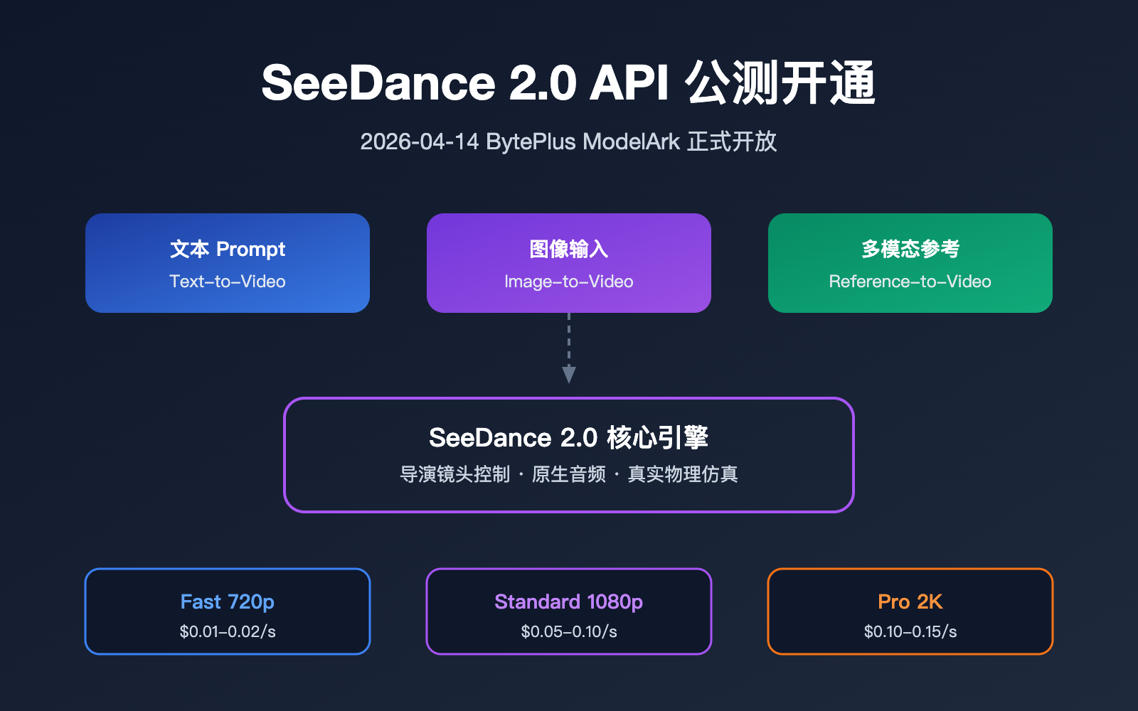 seedance-2-api-public-beta-guide-2026 图示